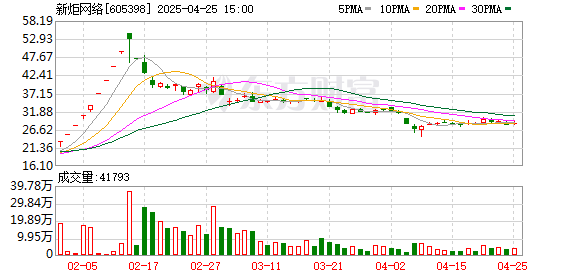 股票配资网站 新炬网络：第三届董事会第十六次会议决议公告